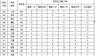 福州2021中考各个学校录取分数线